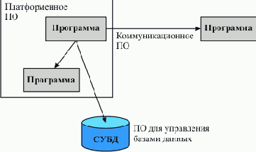 Базовые категории промежуточного программного обеспечения