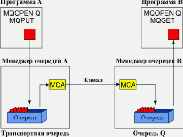 Передача сообщений между системами