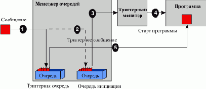 Обработка событий при помощи триггеринга