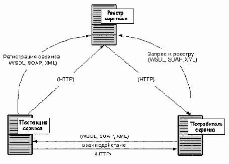 Сервис-ориентированная архитектура: основные понятия